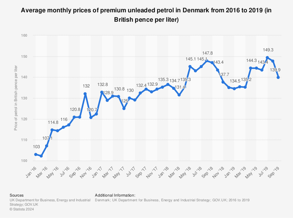 Statistic: Average monthly prices of premium unleaded petrol in Denmark from 2016 to 2019 (in British pence per liter) | Statista