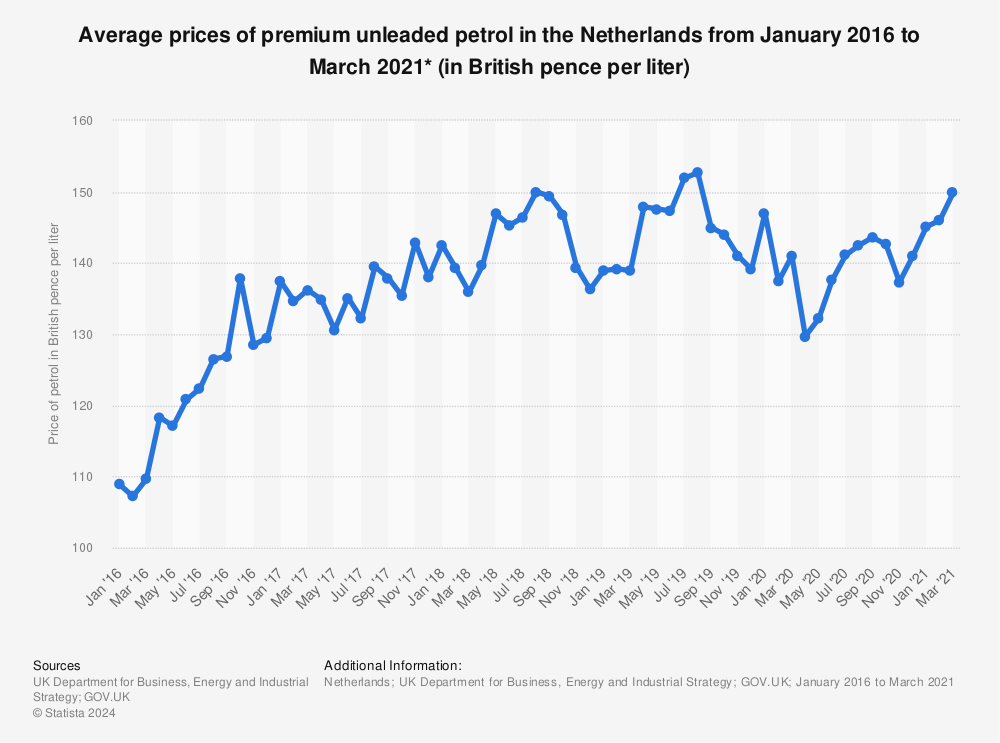 Statistic: Average prices of premium unleaded petrol in the Netherlands from January 2016 to March 2021* (in British pence per liter) | Statista