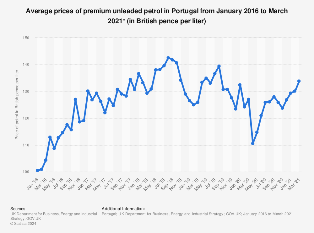 Statistic: Average prices of premium unleaded petrol in Portugal from January 2016 to March 2021* (in British pence per liter) | Statista