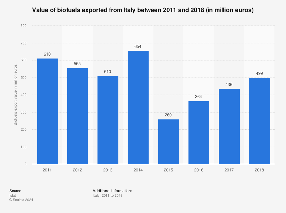 Statistic: Value of biofuels exported from Italy between 2011 and 2018 (in million euros) | Statista