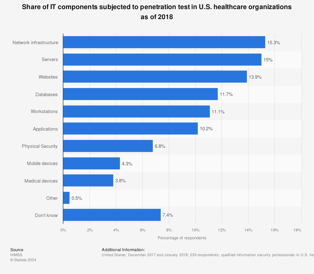 Statistic: Share of IT components subjected to penetration test in U.S. healthcare organizations as of 2018 | Statista