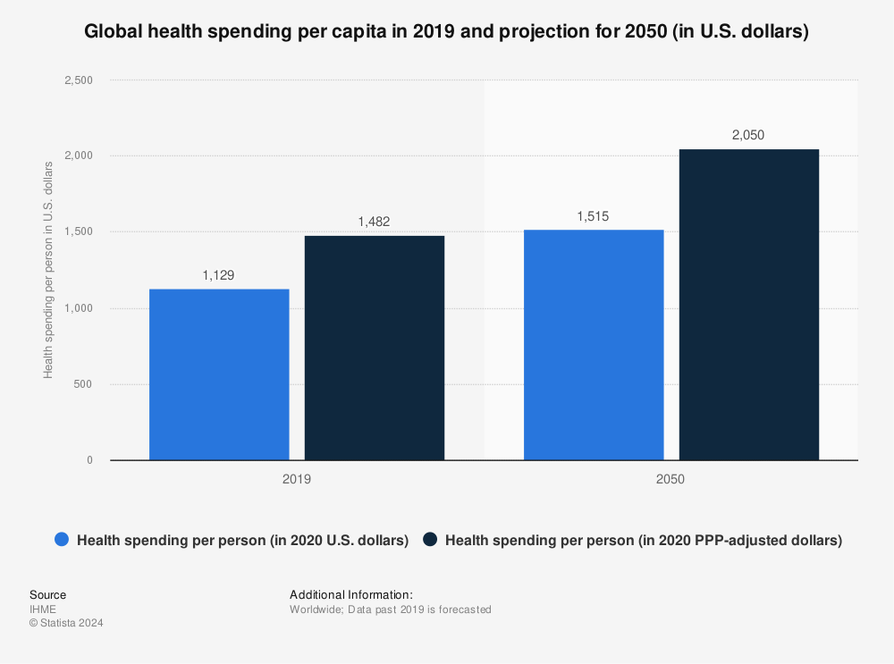 Statistic: Global health spending per capita in 2019 and projection for 2050 (in U.S. dollars) | Statista