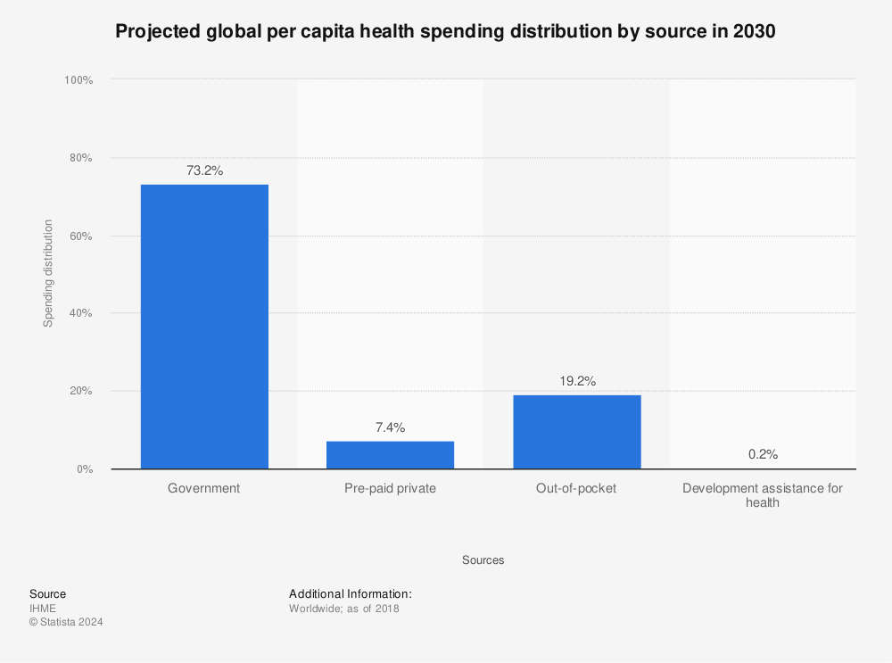 Statistic: Projected global per capita health spending distribution by source in 2030 | Statista