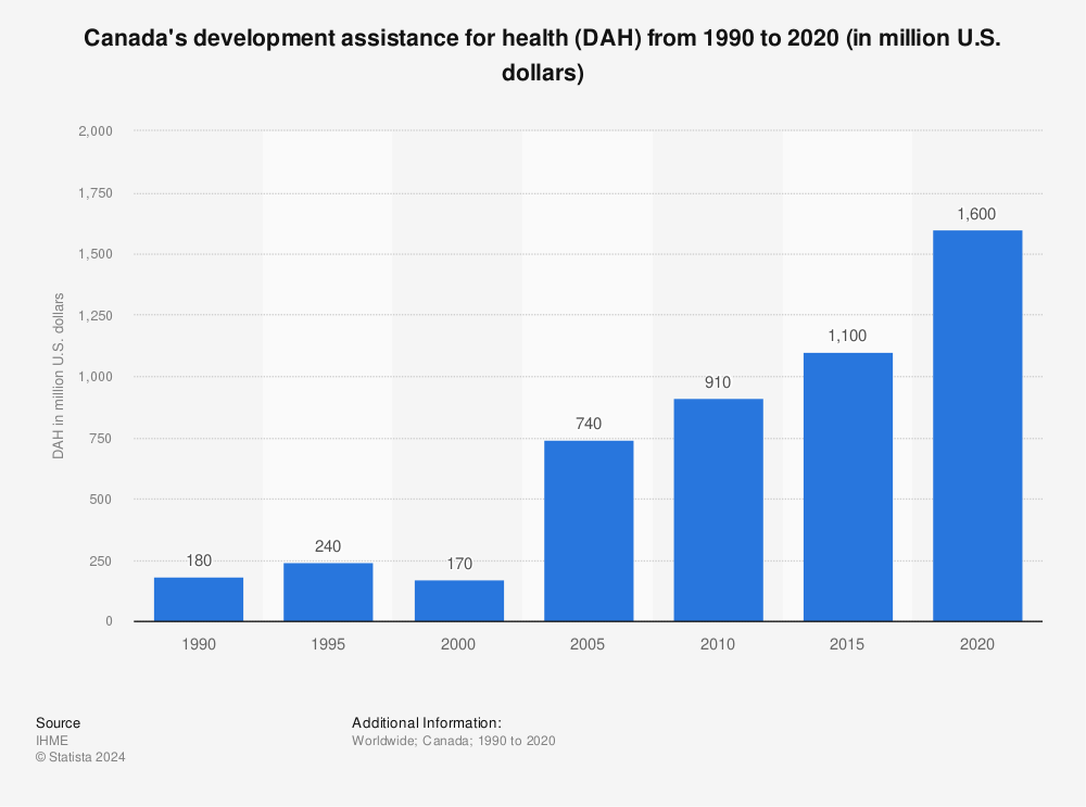 Statistic: Canada's development assistance for health (DAH) from 1990 to 2020 (in million U.S. dollars) | Statista