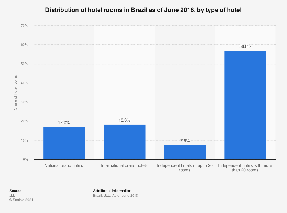 Statistic: Distribution of hotel rooms in Brazil as of June 2018, by type of hotel | Statista