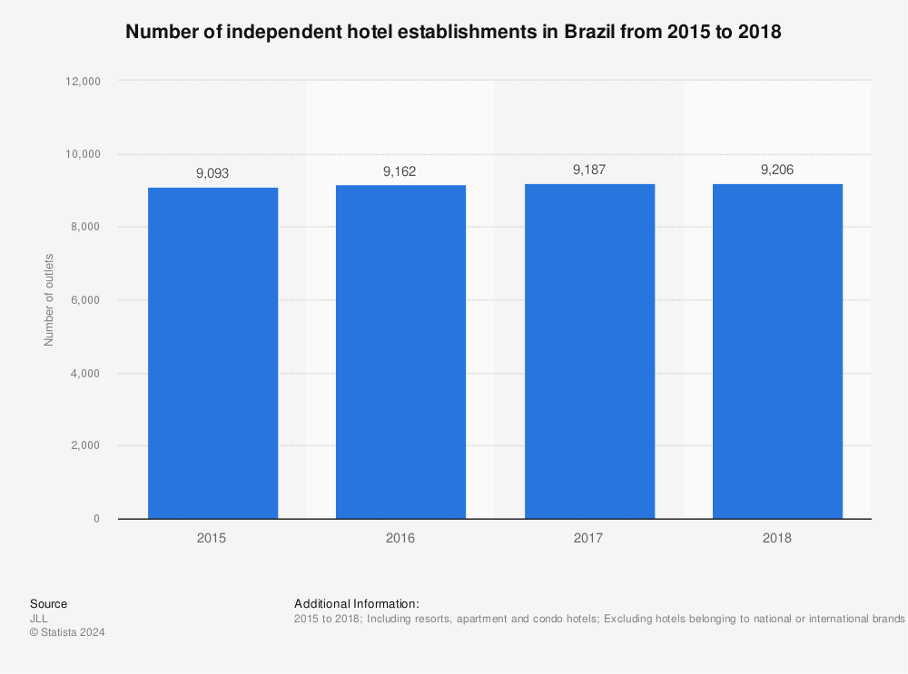 Statistic: Number of independent hotel establishments in Brazil from 2015 to 2018 | Statista