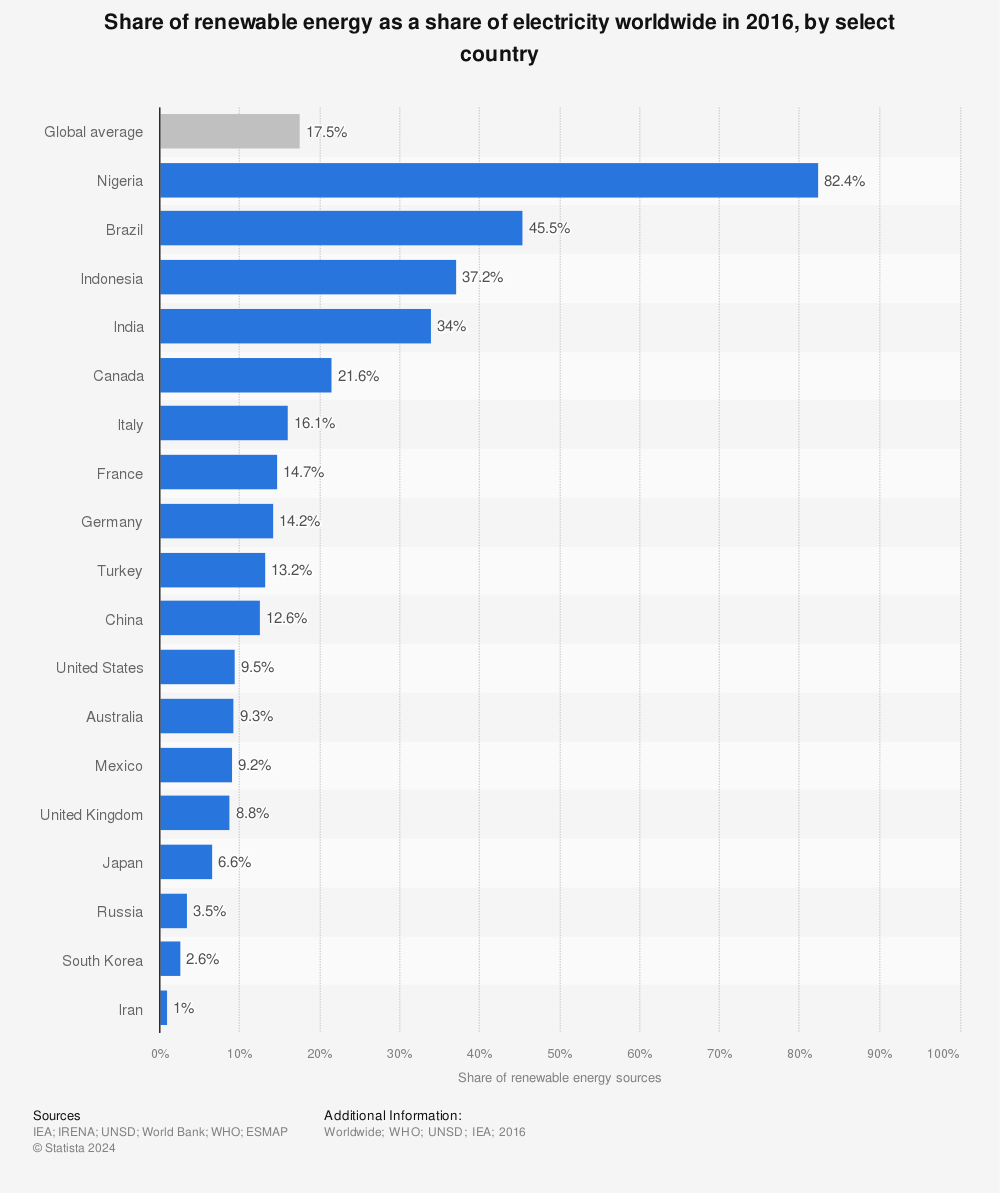Statistic: Share of renewable energy as a share of electricity worldwide in 2016, by select country | Statista