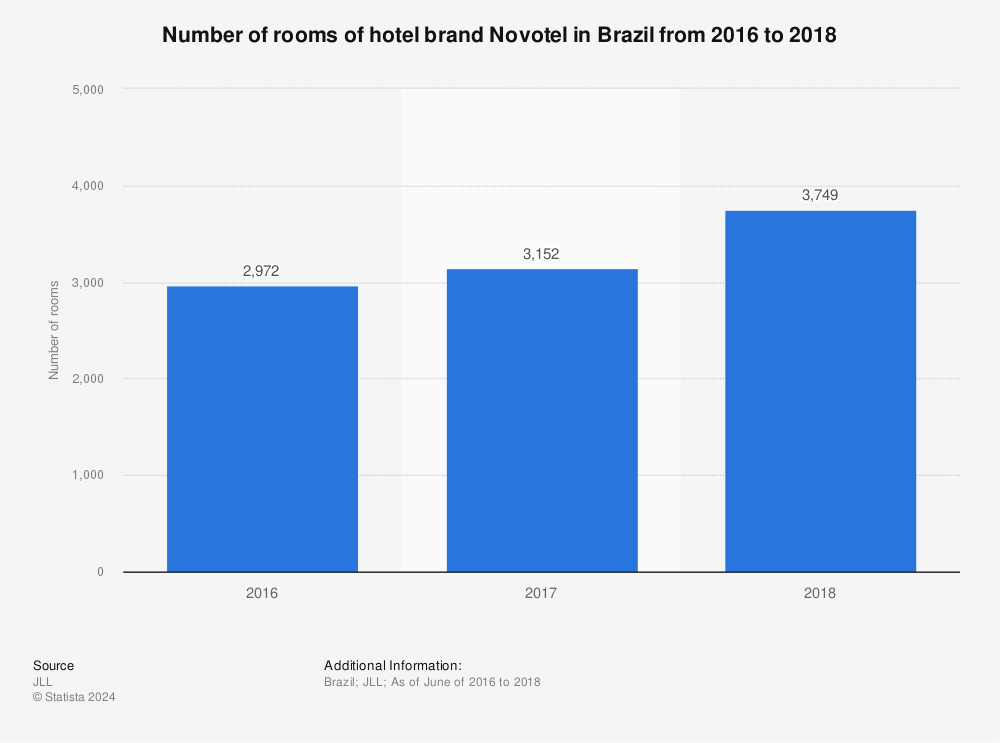 Statistic: Number of rooms of hotel brand Novotel in Brazil from 2016 to 2018 | Statista