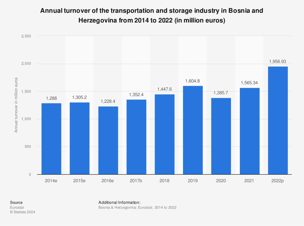 Statistic: Annual turnover of the transportation and storage industry in Bosnia and Herzegovina from 2011 to 2015 (in million euros) | Statista