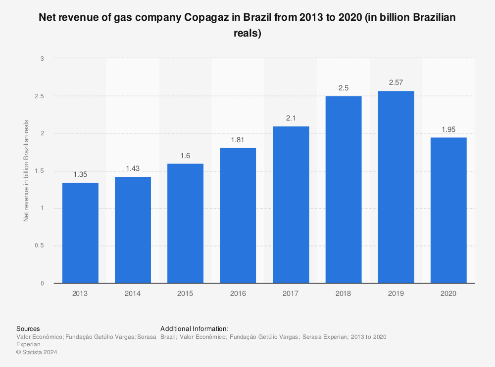 Statistic: Net revenue of gas company Copagaz in Brazil from 2013 to 2020 (in billion Brazilian reals) | Statista