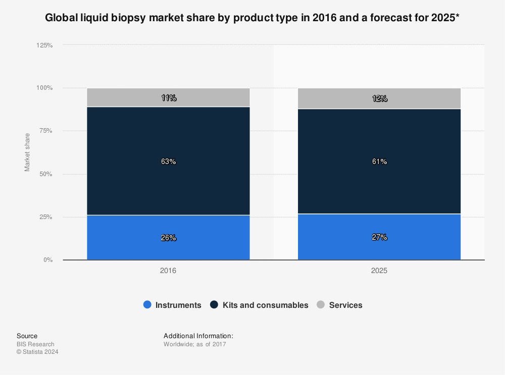 Statistic: Global liquid biopsy market share by product type in 2016 and a forecast for 2025* | Statista