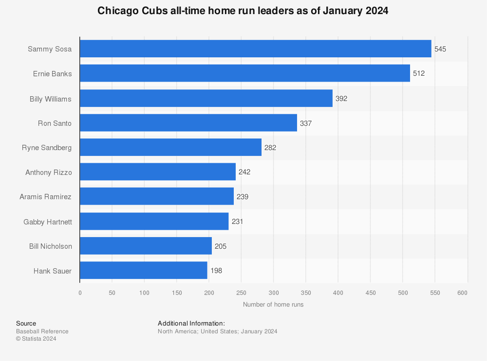 Team Run Chart: Chicago Bulls  Arturo's Silly Little Stats v2.0
