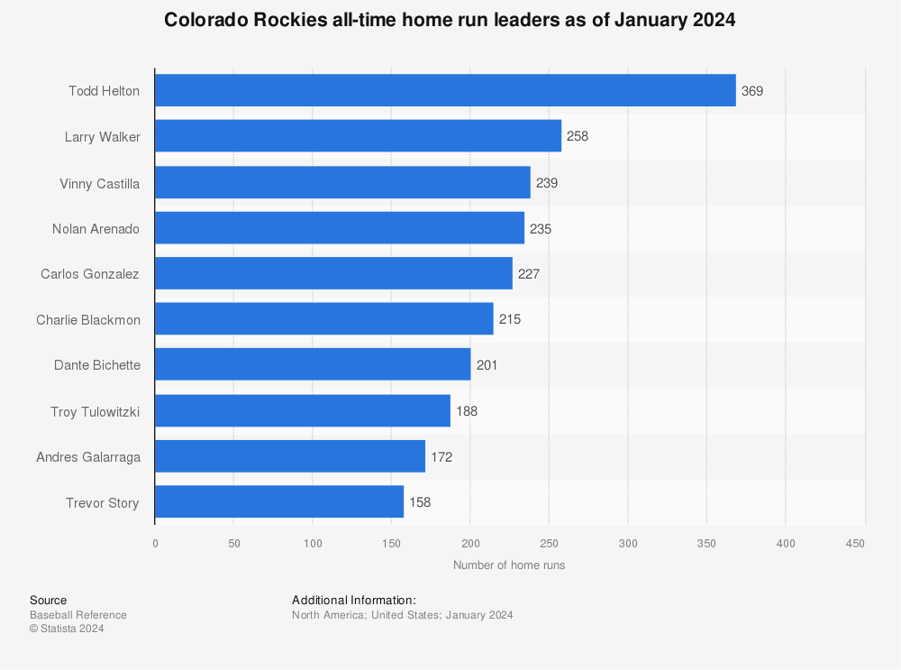 Statistic: Colorado Rockies all-time home run leaders as of October 2022 | Statista