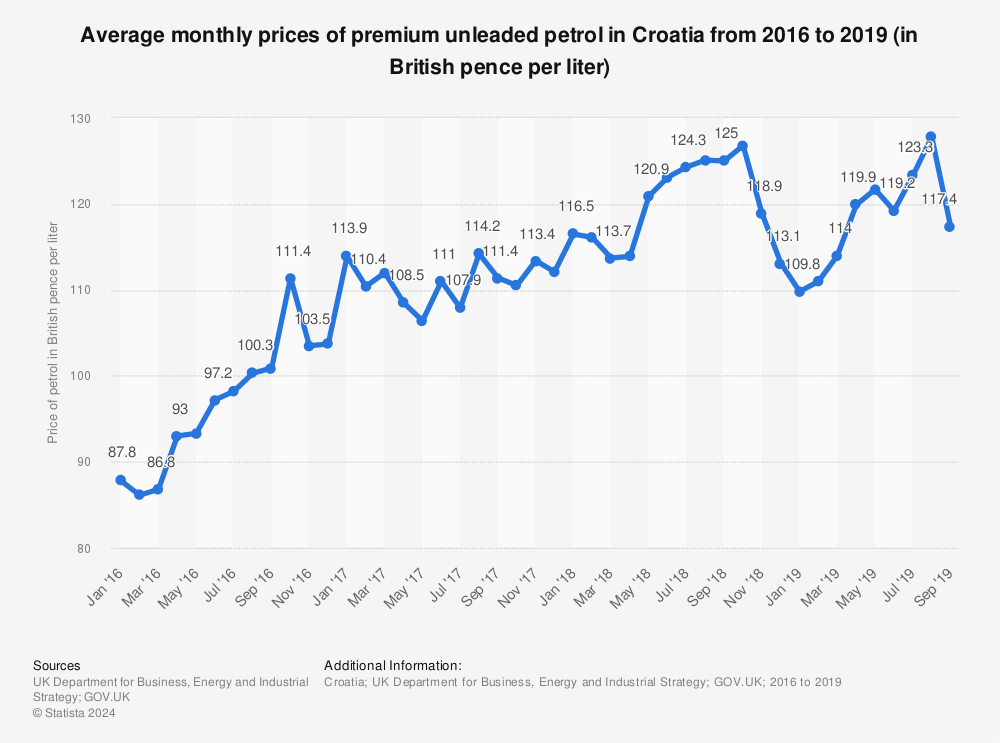 Statistic: Average monthly prices of premium unleaded petrol in Croatia from 2016 to 2019 (in British pence per liter) | Statista