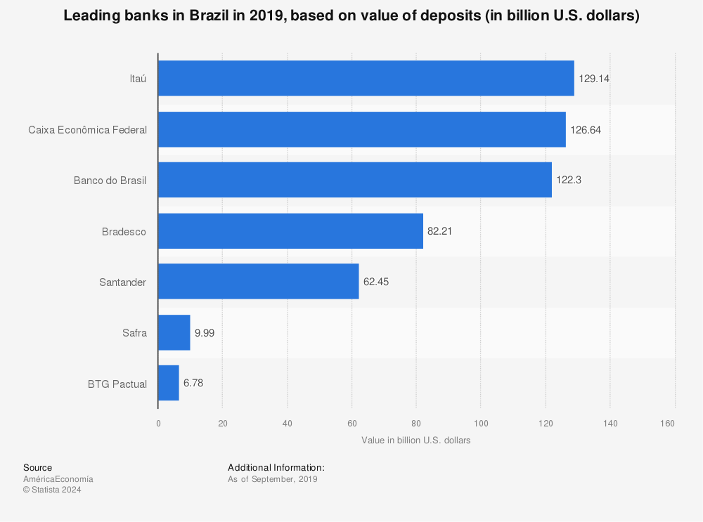 Statistic: Leading banks in Brazil in 2019, based on value of deposits (in billion U.S. dollars) | Statista