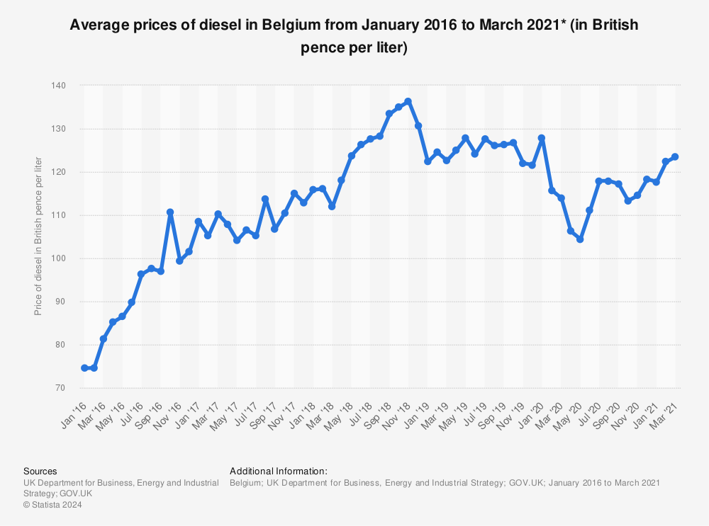Statistic: Average prices of diesel in Belgium from January 2016 to March 2021* (in British pence per liter) | Statista