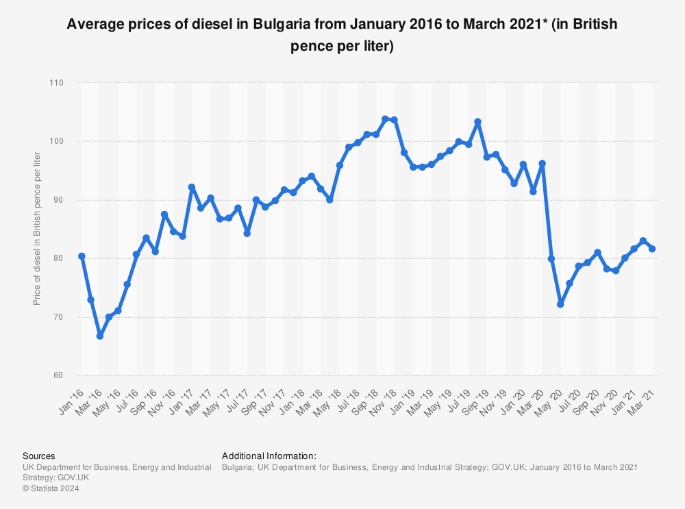 Statistic: Average prices of diesel in Bulgaria from January 2016 to March 2021* (in British pence per liter) | Statista