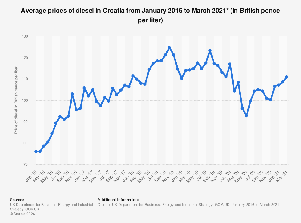 Statistic: Average prices of diesel in Croatia from January 2016 to March 2021* (in British pence per liter) | Statista