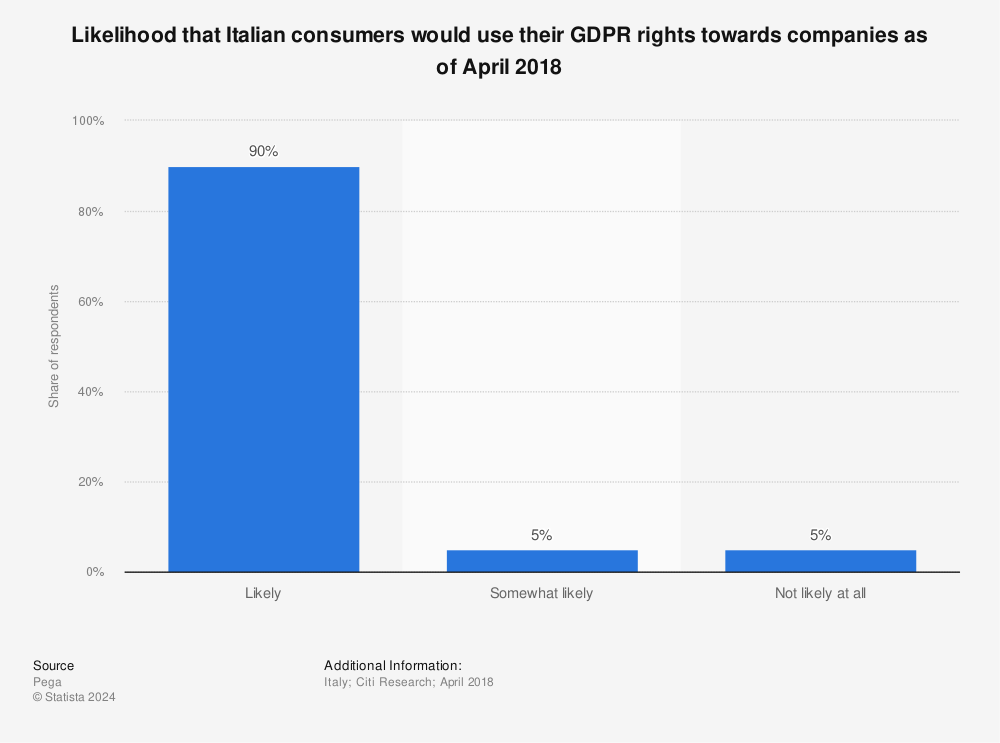 Statistic: Likelihood that Italian consumers would use their GDPR rights towards companies as of April 2018 | Statista