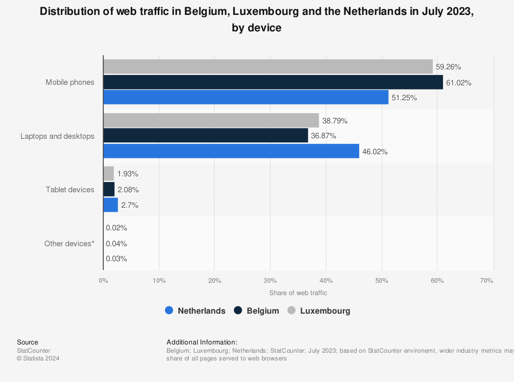 Statistic: Distribution of web traffic in Belgium, Luxembourg and the Netherlands in July 2023, by device | Statista