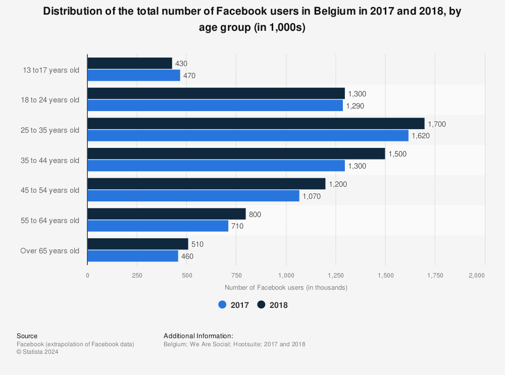 Statistic: Distribution of the total number of Facebook users in Belgium in 2017 and 2018, by age group (in 1,000s) | Statista