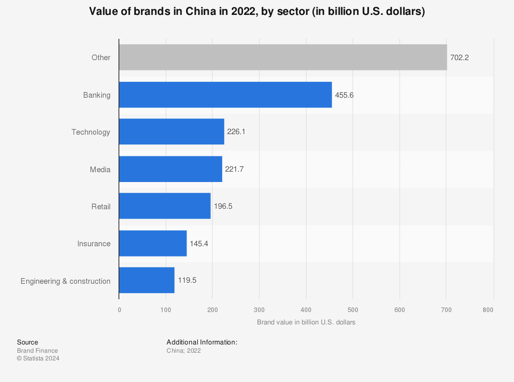 Statistic: Value of brands in China in 2021, by sector (in billion U.S. dollars) | Statista