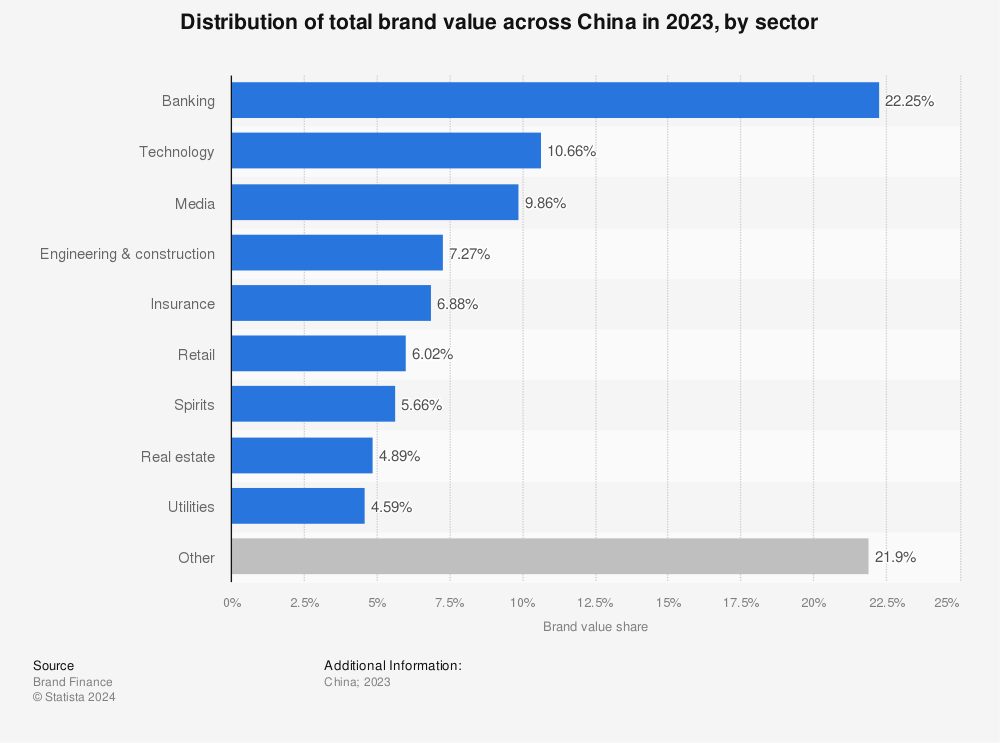 Statistic: Distribution of total brand value across China in 2023, by sector | Statista