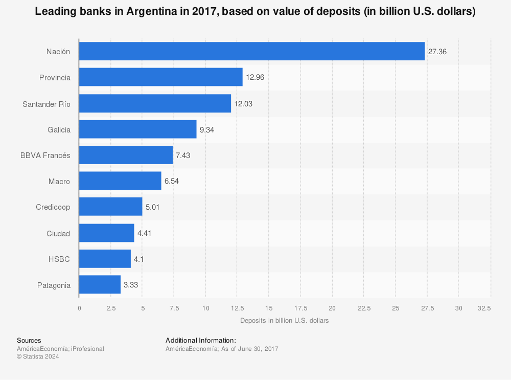Statistic: Leading banks in Argentina in 2017, based on value of deposits (in billion U.S. dollars) | Statista
