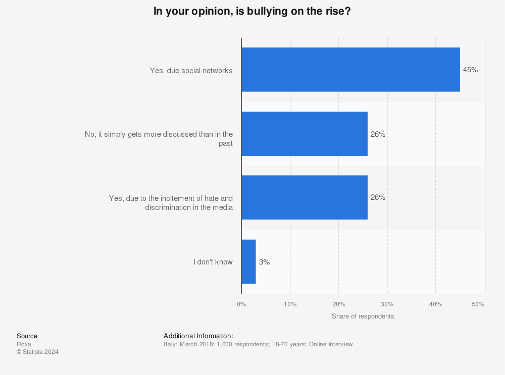 Statistic: In your opinion, is bullying on the rise? | Statista