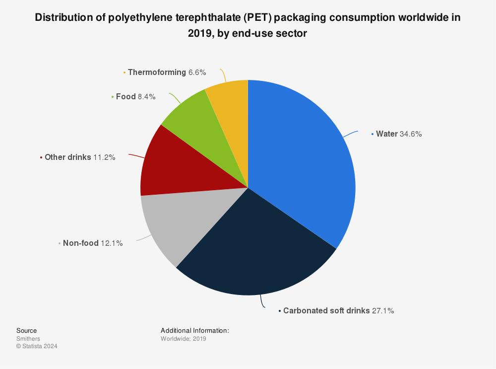 Statistic: Distribution of polyethylene terephthalate (PET) packaging consumption worldwide in 2019, by end-use sector | Statista