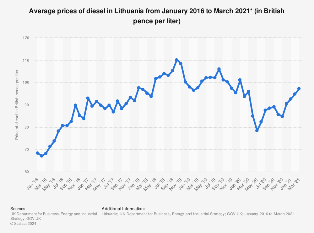 Statistic: Average prices of diesel in Lithuania from January 2016 to March 2021* (in British pence per liter) | Statista