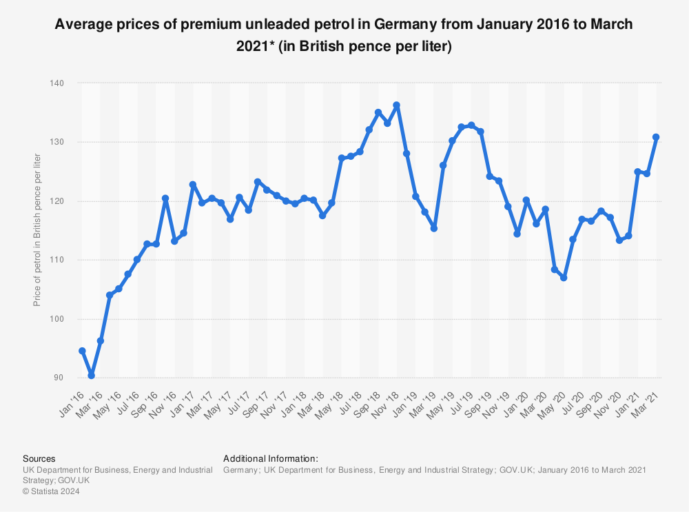 Statistic: Average prices of premium unleaded petrol in Germany from January 2016 to March 2021* (in British pence per liter) | Statista