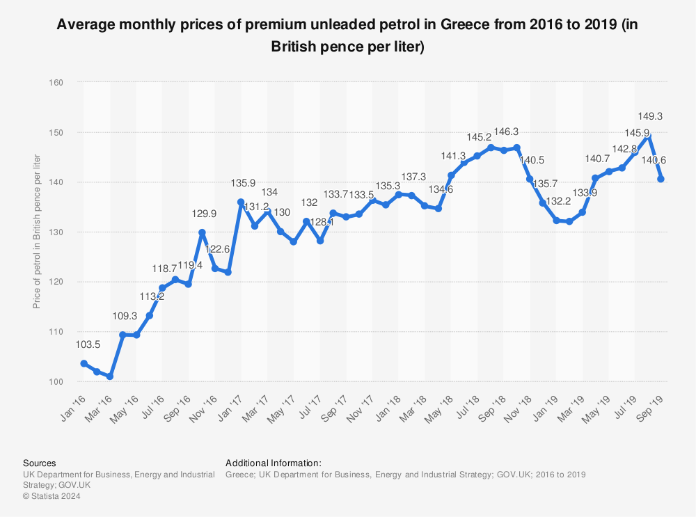 Statistic: Average monthly prices of premium unleaded petrol in Greece from 2016 to 2019 (in British pence per liter) | Statista