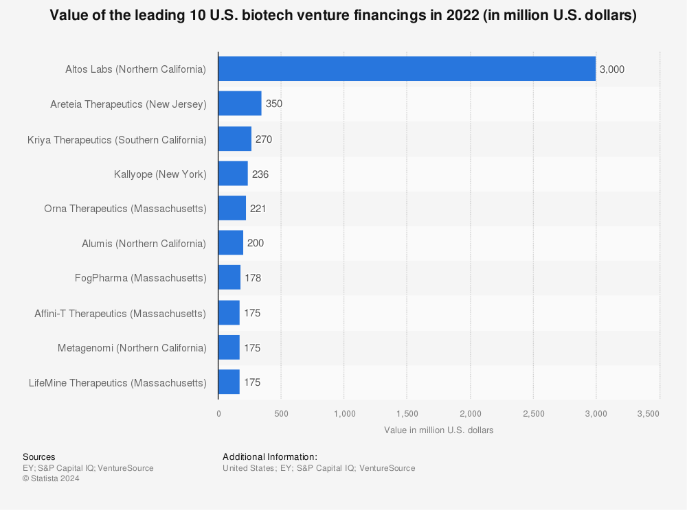 Statistic: Value of the top U.S. biotech venture financings in 2017 (in million U.S. dollars) | Statista