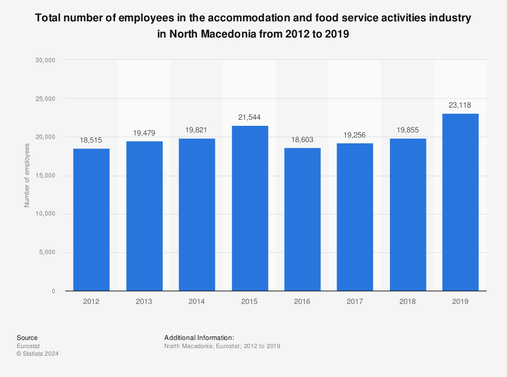 Statistic: Total number of employees in the accommodation and food service activities industry in North Macedonia from 2012 to 2019 | Statista