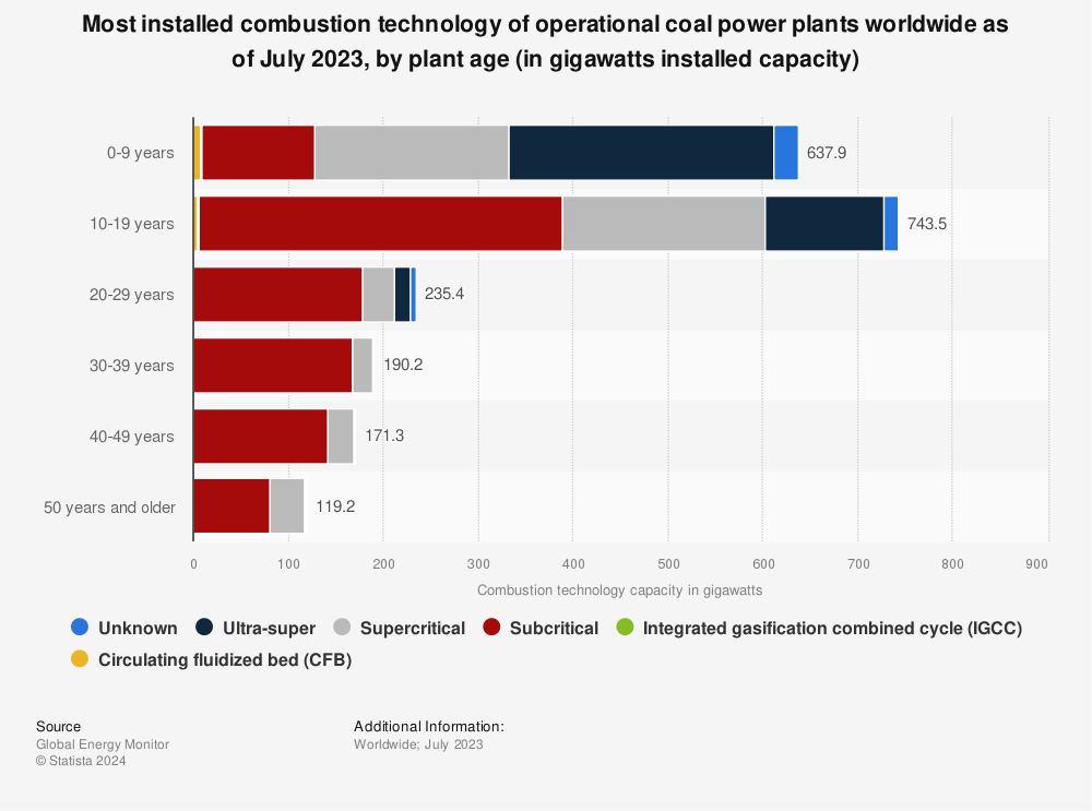 Statistic: Most installed combustion technology of operational coal power plants worldwide as of January 2022, by plant age (in gigawatts installed capacity) | Statista