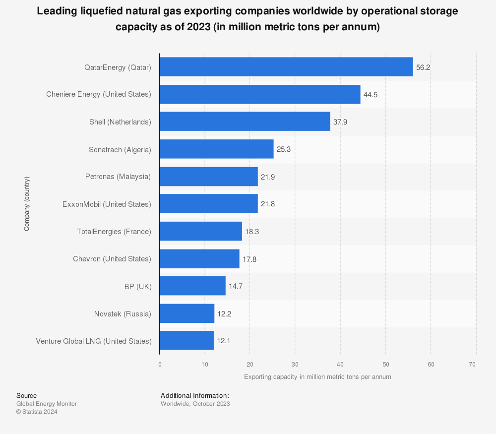 Statistic: Leading liquefied natural gas exporting companies worldwide by storage capacity as of July 2022 (in million metric tons per annum) | Statista