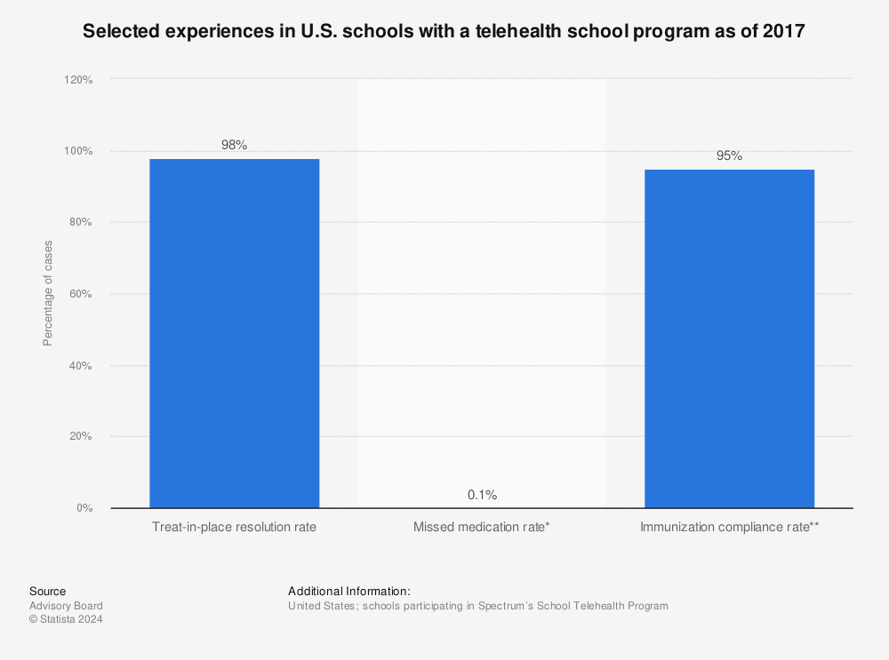 Statistic: Selected experiences in U.S. schools with a telehealth school program as of 2017 | Statista