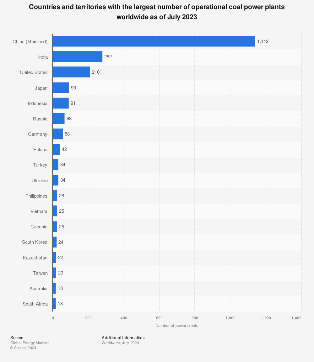 Statistic: Number of operational coal power plants worldwide as of July 2022, by country/territory | Statista