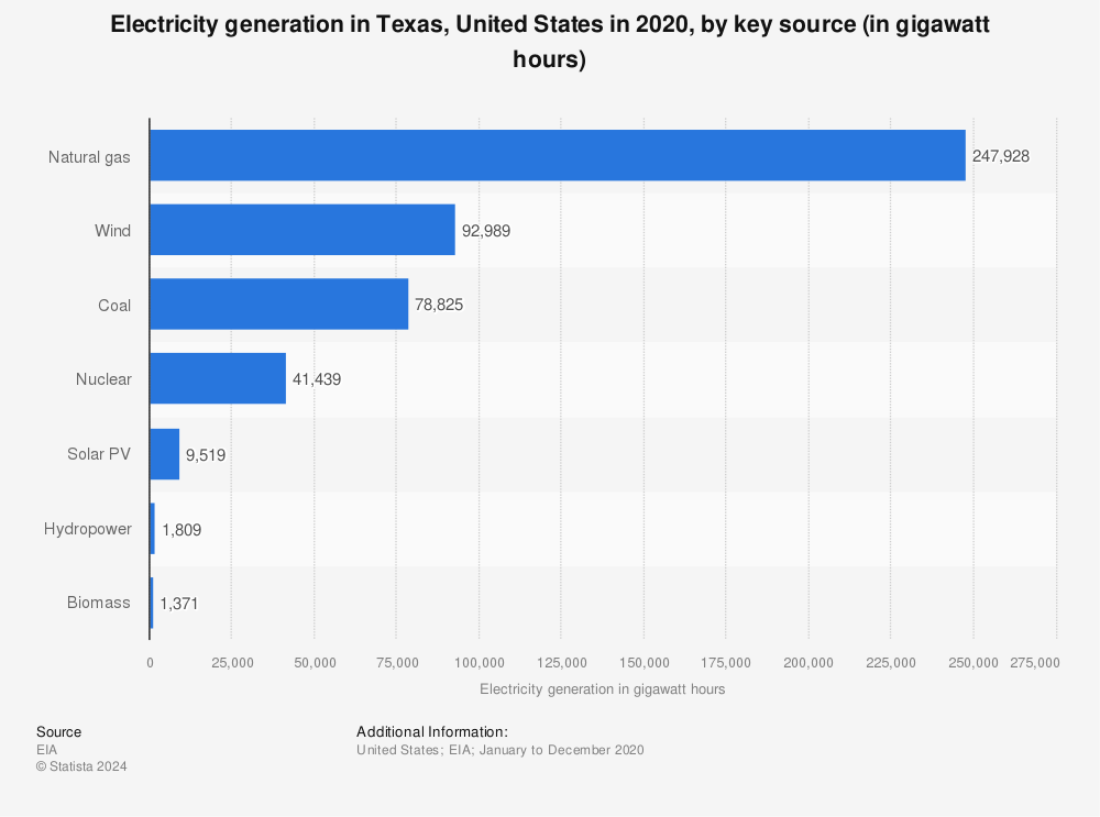 Statistic: Electricity generation in Texas, United States in 2020, by key source (in gigawatt hours) | Statista