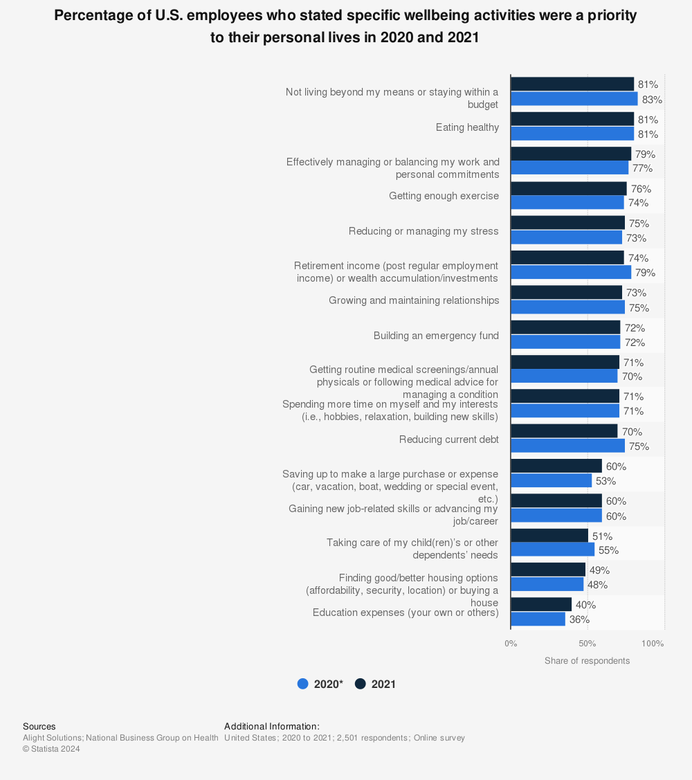 Statistic: Percentage of U.S. employees who stated specific wellbeing activities were a priority to their personal lives in 2020 and 2021 | Statista
