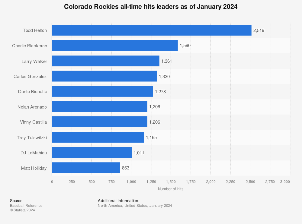 Statistic: Colorado Rockies all-time hits leaders as of November 2022 | Statista