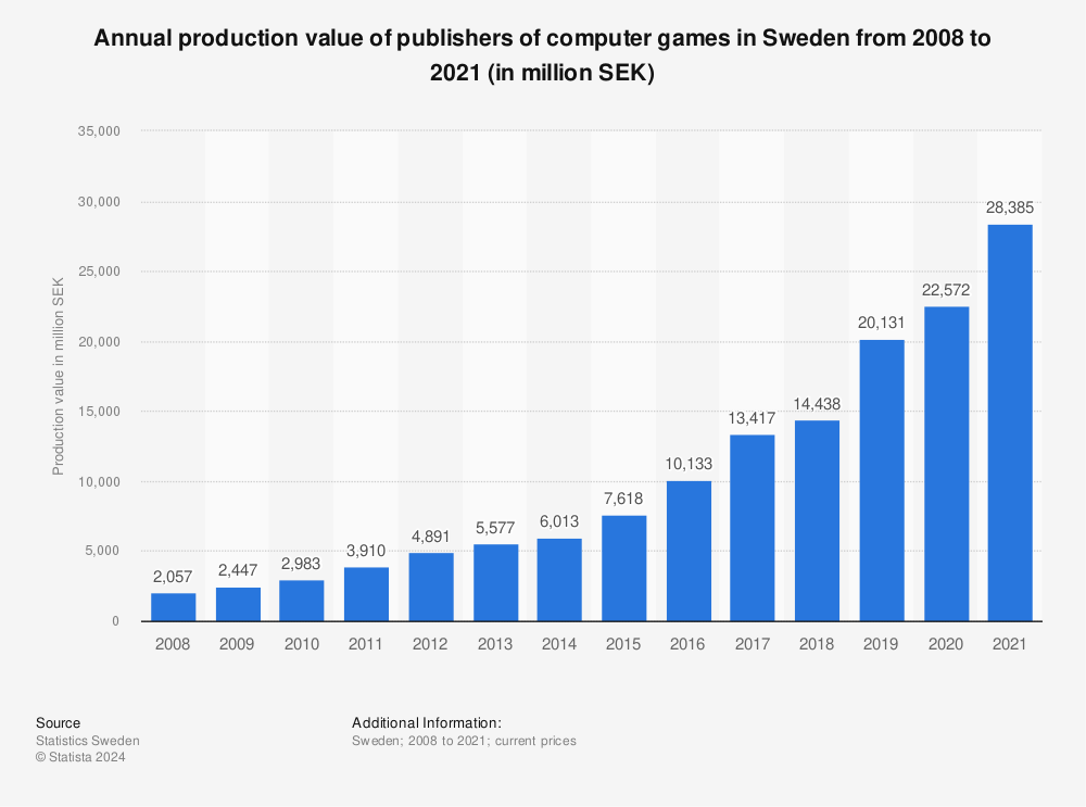 Statistic: Annual production value of publishers of computer games in Sweden from 2008 to 2020 (in million SEK) | Statista