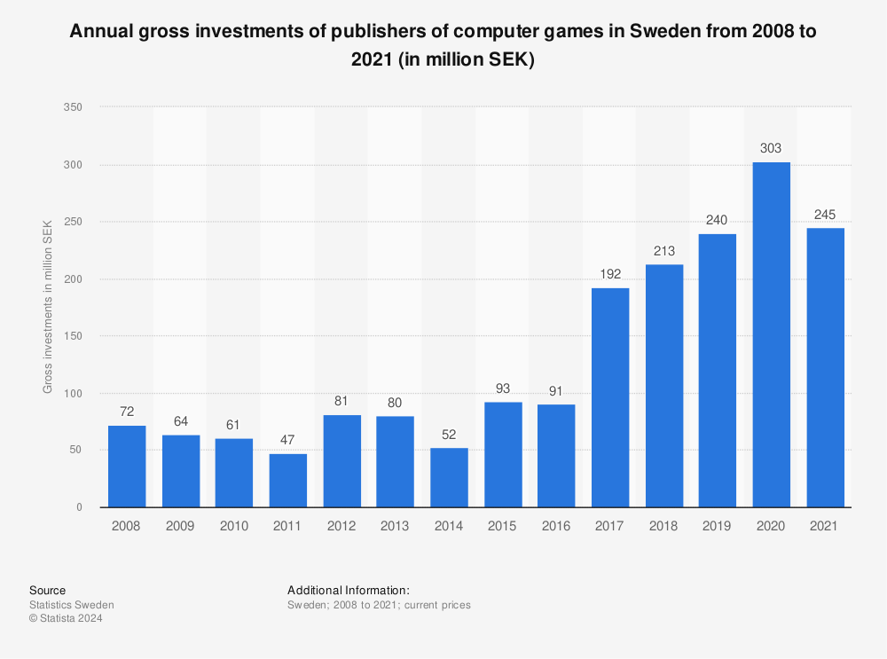 Statistic: Annual gross investments of publishers of computer games in Sweden from 2008 to 2020 (in million SEK) | Statista