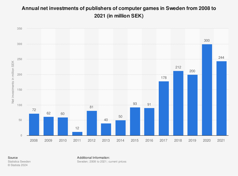 Statistic: Annual net investments of publishers of computer games in Sweden from 2008 to 2020 (in million SEK) | Statista