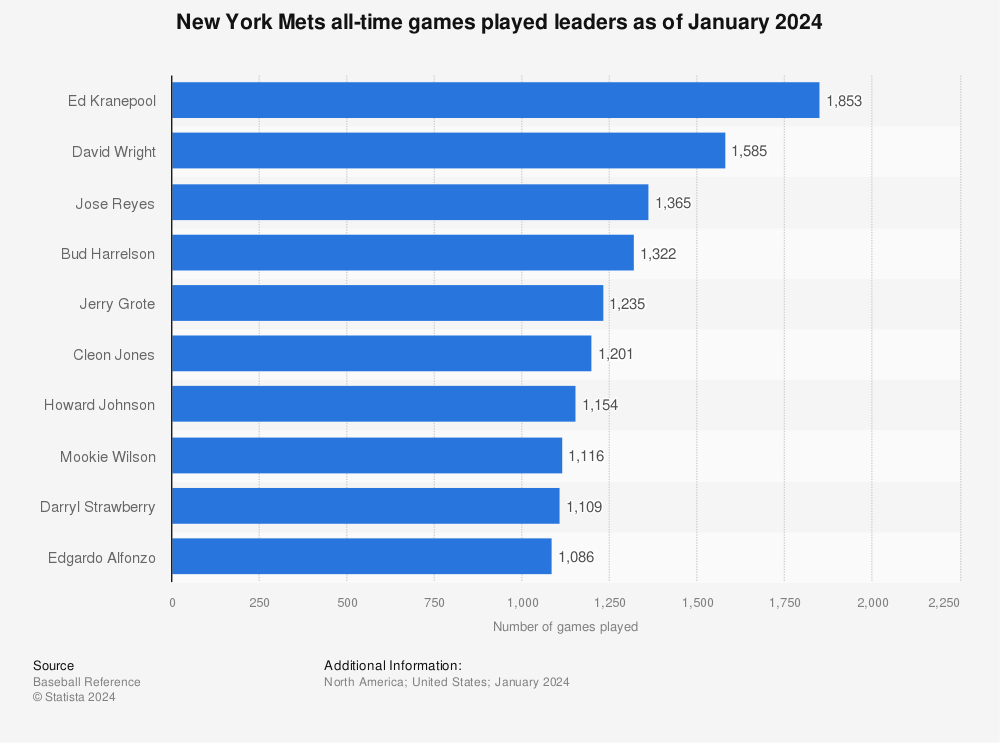 Statistic: New York Mets all-time games played leaders as of November 2022 | Statista