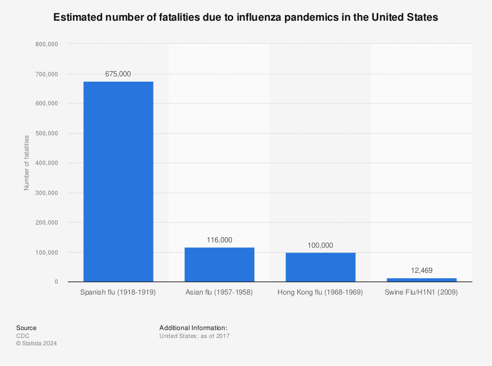 Statistic: Estimated number of fatalities due to influenza pandemics in the United States | Statista