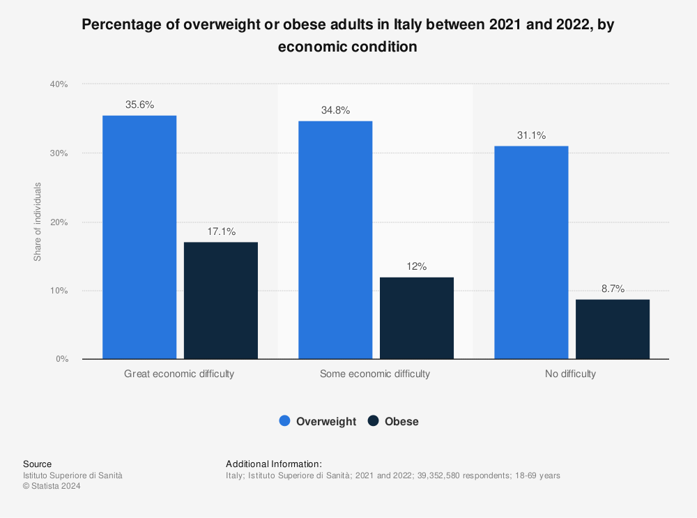 Statistic: Percentage of overweight or obese adults in Italy between 2021 and 2022, by economic condition | Statista