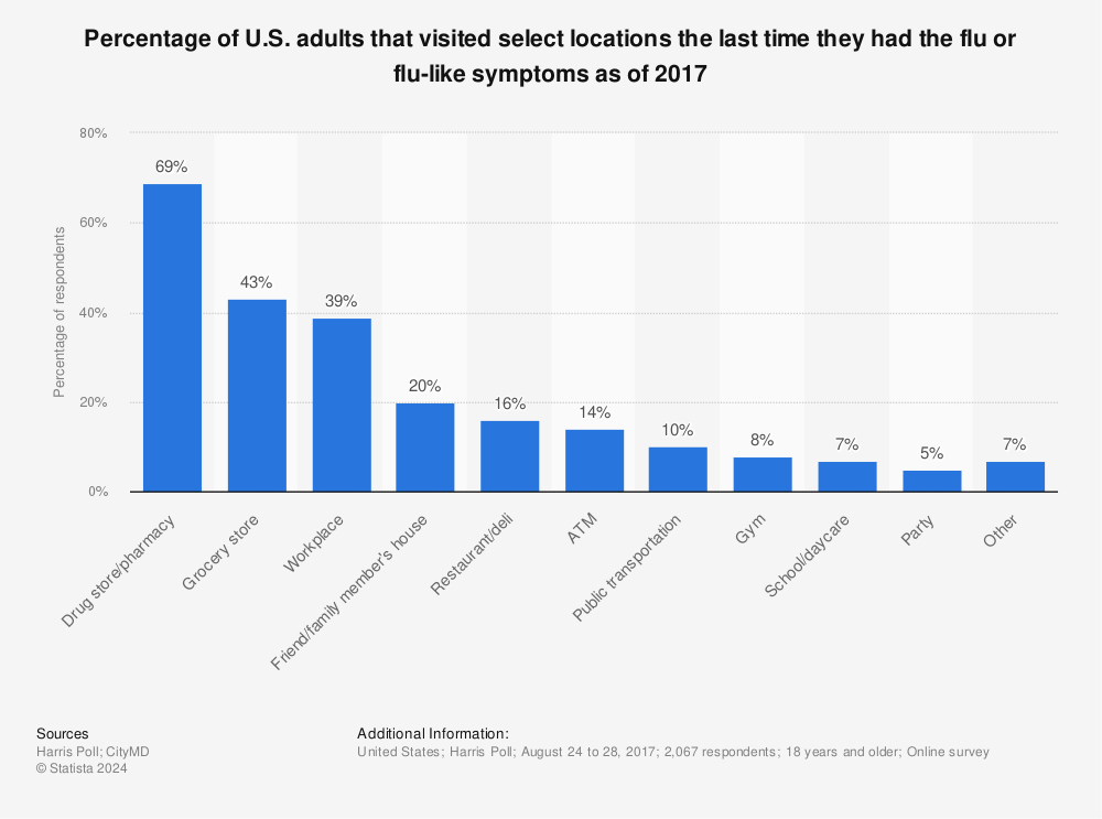 Statistic: Percentage of U.S. adults that visited select locations the last time they had the flu or flu-like symptoms as of 2017 | Statista