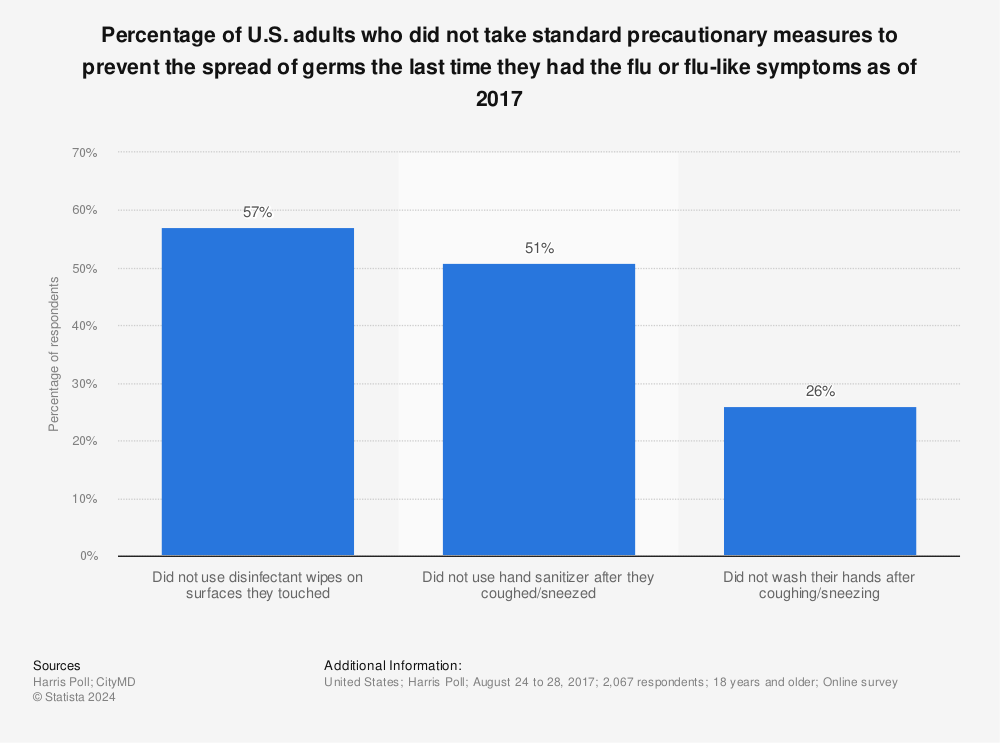 Statistic: Percentage of U.S. adults who did not take standard precautionary measures to prevent the spread of germs the last time they had the flu or flu-like symptoms as of 2017 | Statista